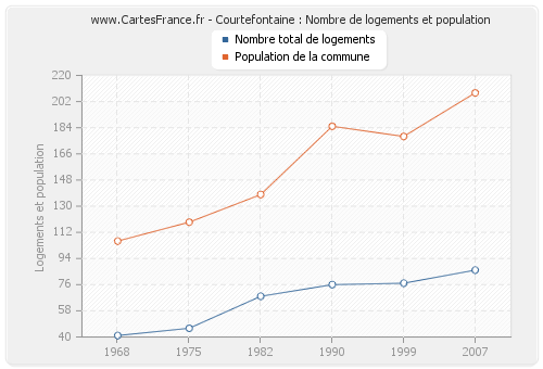 Courtefontaine : Nombre de logements et population