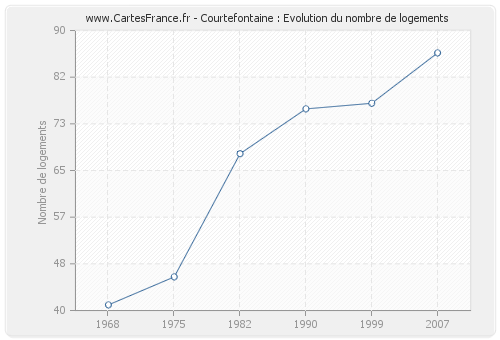 Courtefontaine : Evolution du nombre de logements