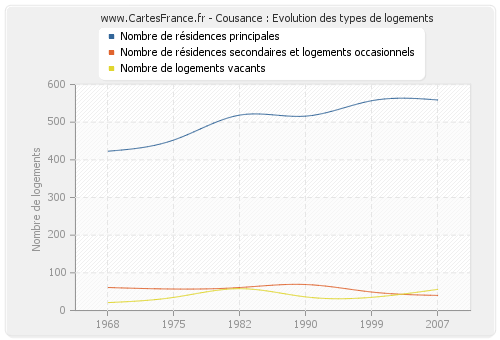 Cousance : Evolution des types de logements