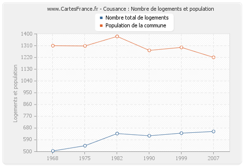 Cousance : Nombre de logements et population