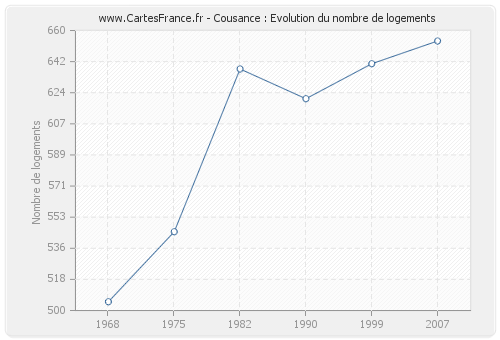 Cousance : Evolution du nombre de logements