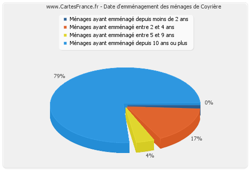 Date d'emménagement des ménages de Coyrière