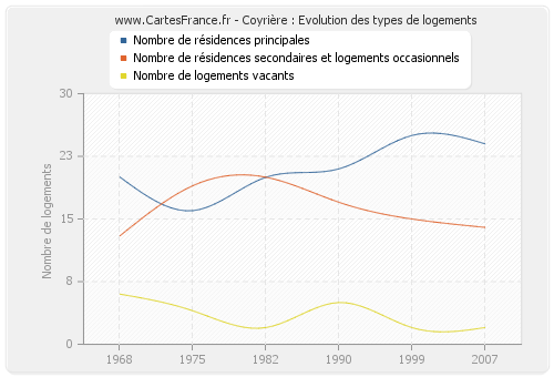 Coyrière : Evolution des types de logements