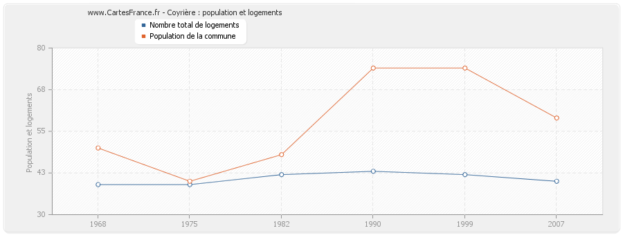 Coyrière : population et logements