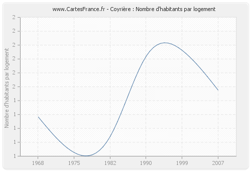 Coyrière : Nombre d'habitants par logement