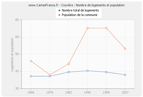 Coyrière : Nombre de logements et population