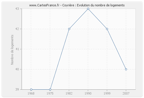 Coyrière : Evolution du nombre de logements