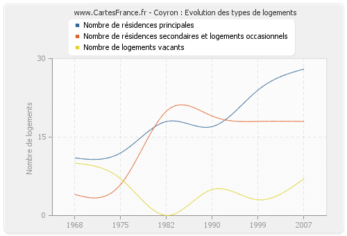 Coyron : Evolution des types de logements