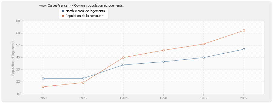 Coyron : population et logements