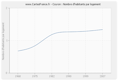 Coyron : Nombre d'habitants par logement