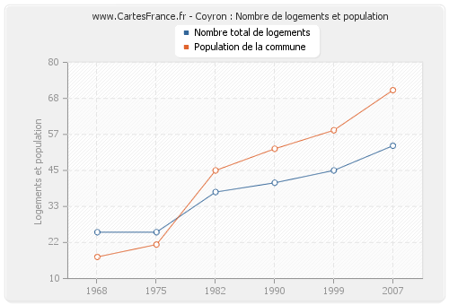 Coyron : Nombre de logements et population