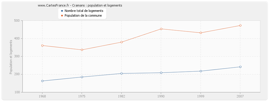 Cramans : population et logements