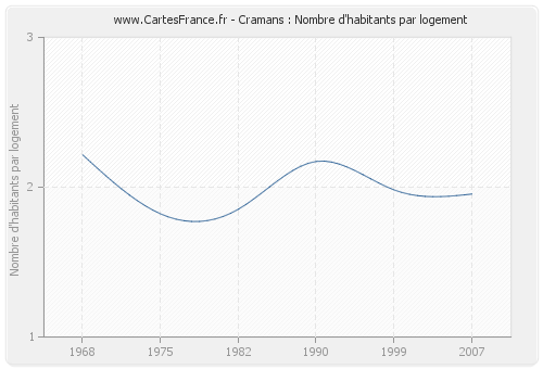 Cramans : Nombre d'habitants par logement