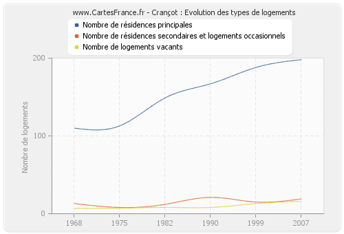 Crançot : Evolution des types de logements