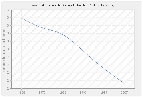 Crançot : Nombre d'habitants par logement