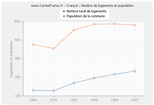 Crançot : Nombre de logements et population