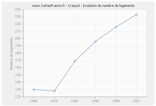 Crançot : Evolution du nombre de logements