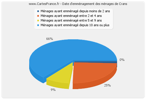 Date d'emménagement des ménages de Crans