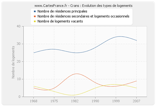 Crans : Evolution des types de logements