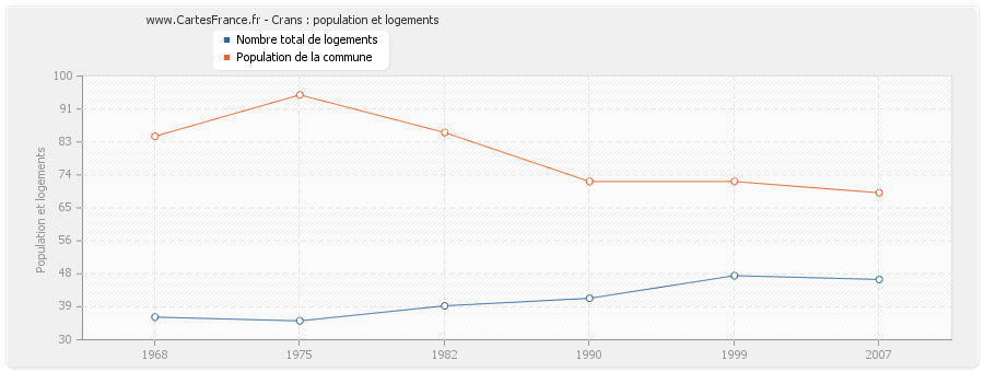 Crans : population et logements