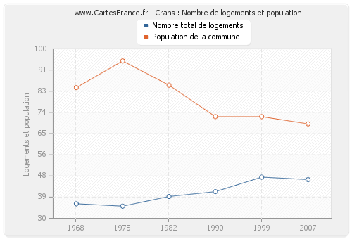 Crans : Nombre de logements et population