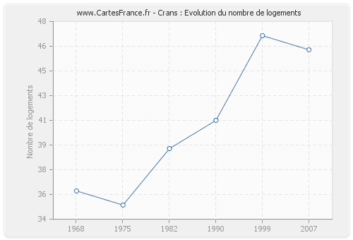 Crans : Evolution du nombre de logements