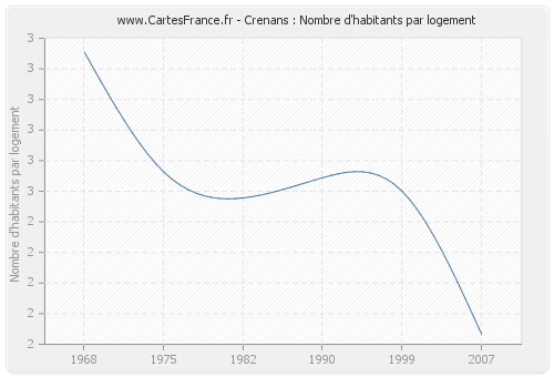 Crenans : Nombre d'habitants par logement