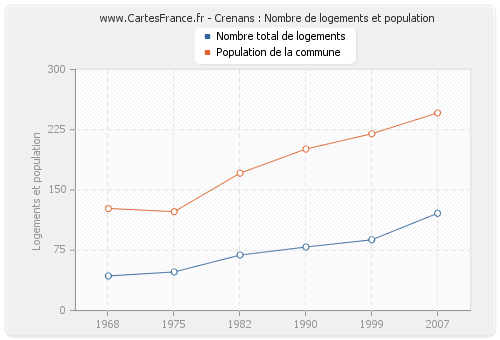 Crenans : Nombre de logements et population