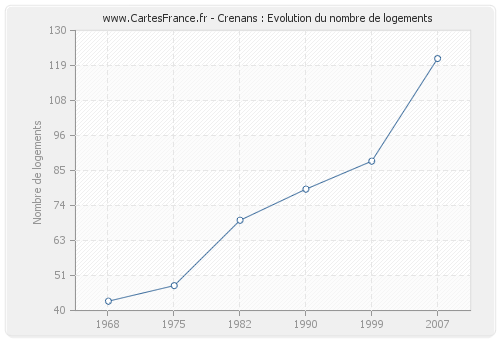 Crenans : Evolution du nombre de logements