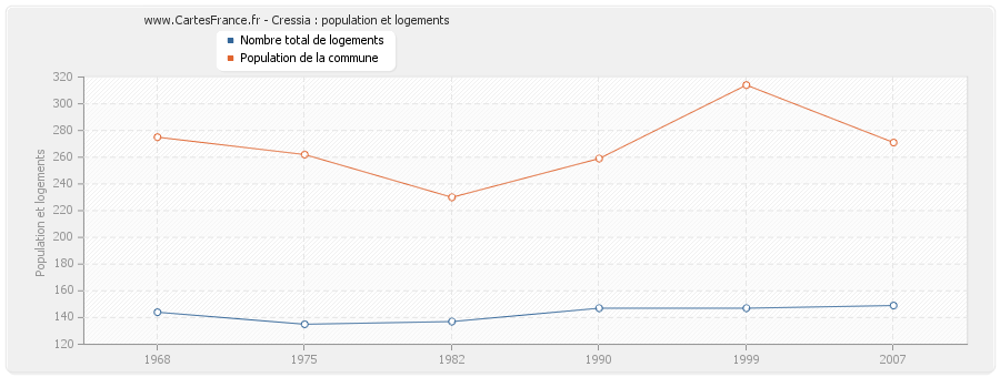 Cressia : population et logements