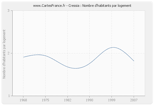 Cressia : Nombre d'habitants par logement