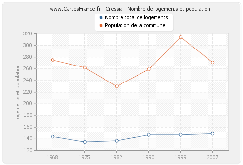 Cressia : Nombre de logements et population