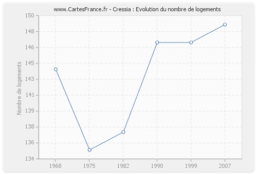 Cressia : Evolution du nombre de logements