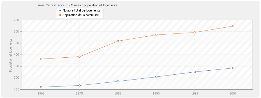 Crissey : population et logements