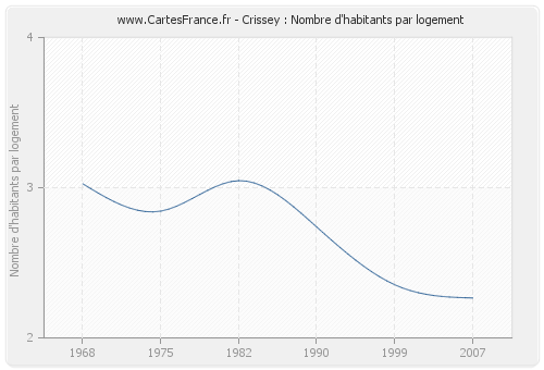 Crissey : Nombre d'habitants par logement