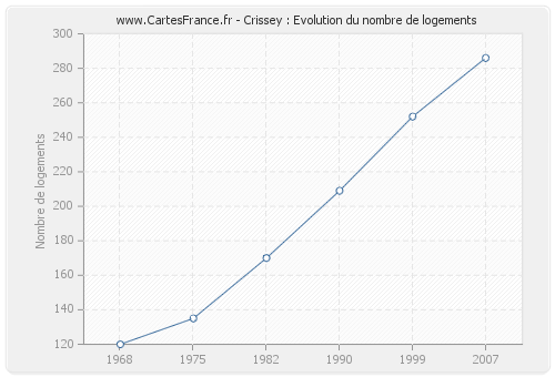 Crissey : Evolution du nombre de logements