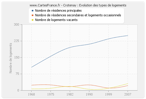 Crotenay : Evolution des types de logements