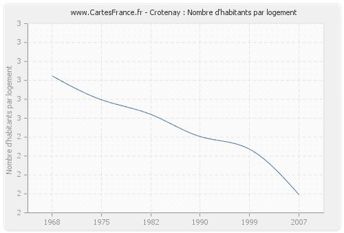 Crotenay : Nombre d'habitants par logement