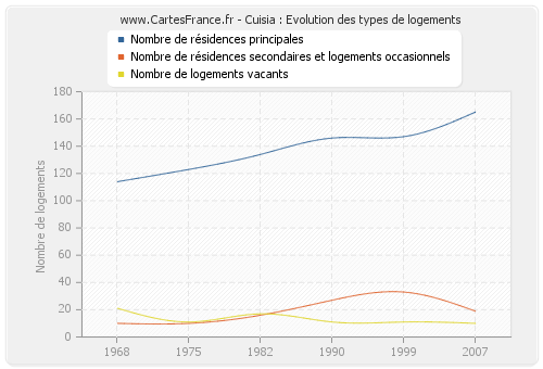 Cuisia : Evolution des types de logements