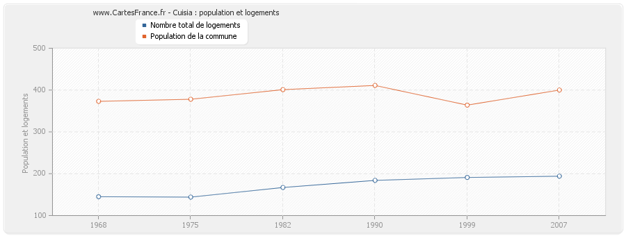 Cuisia : population et logements