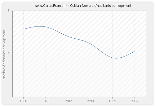 Cuisia : Nombre d'habitants par logement