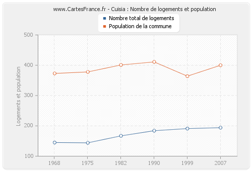 Cuisia : Nombre de logements et population