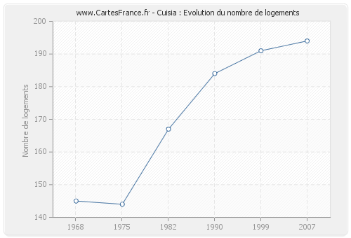 Cuisia : Evolution du nombre de logements