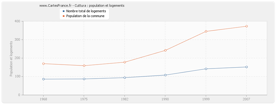 Cuttura : population et logements