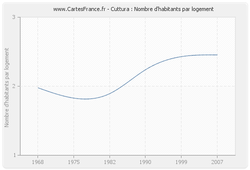 Cuttura : Nombre d'habitants par logement