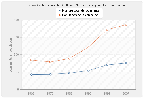 Cuttura : Nombre de logements et population