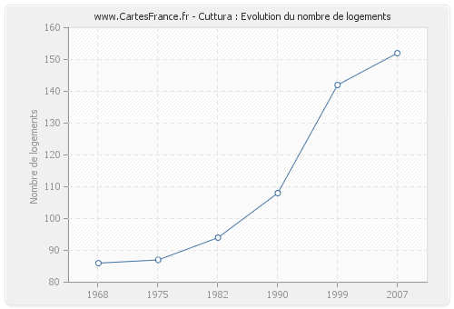 Cuttura : Evolution du nombre de logements