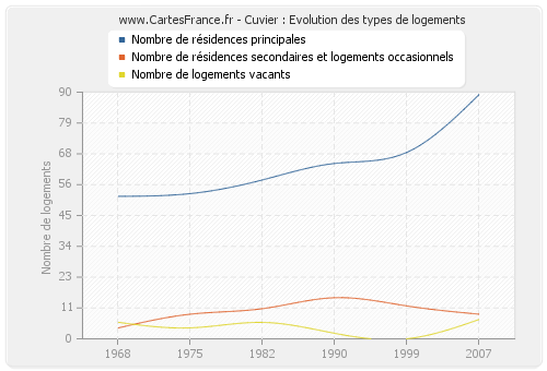 Cuvier : Evolution des types de logements