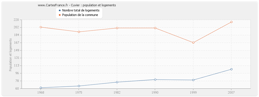 Cuvier : population et logements