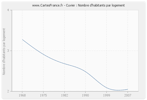 Cuvier : Nombre d'habitants par logement